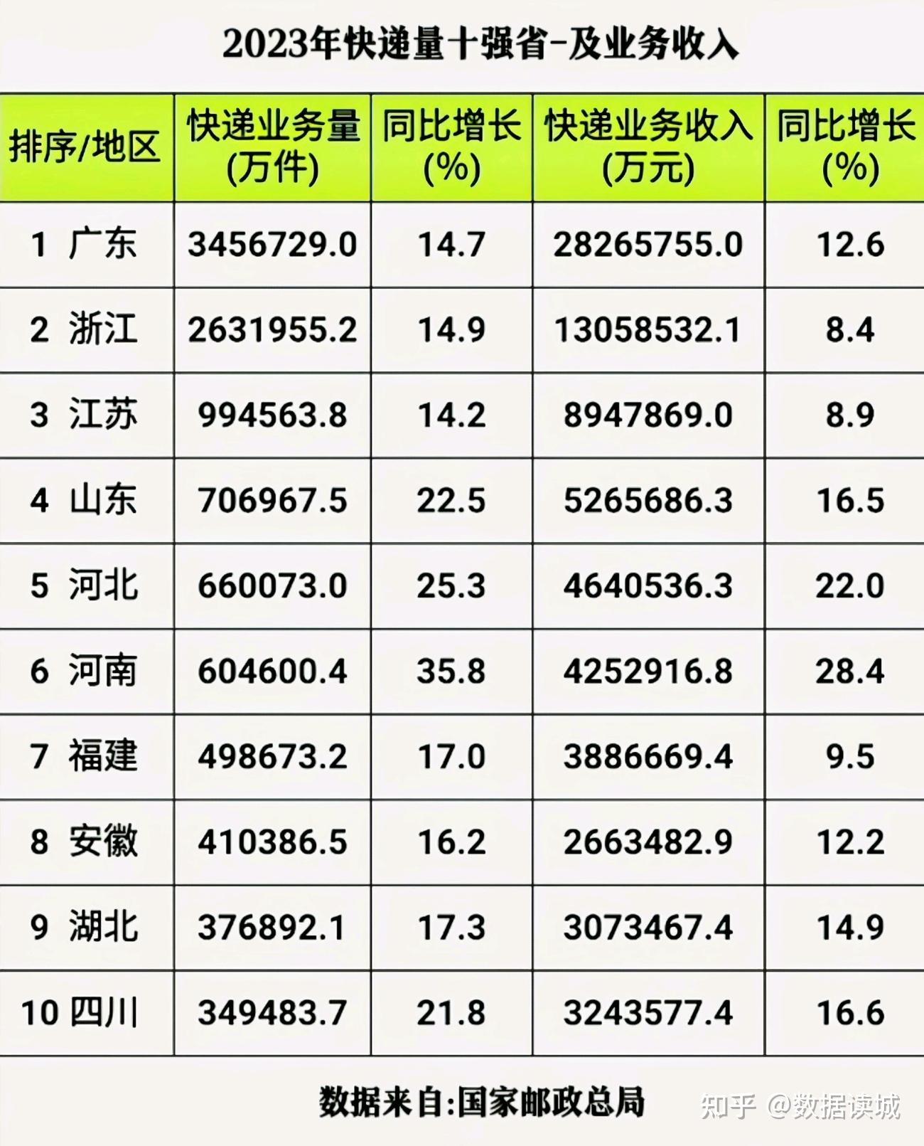 我国快递年业务量首次突破1500亿件