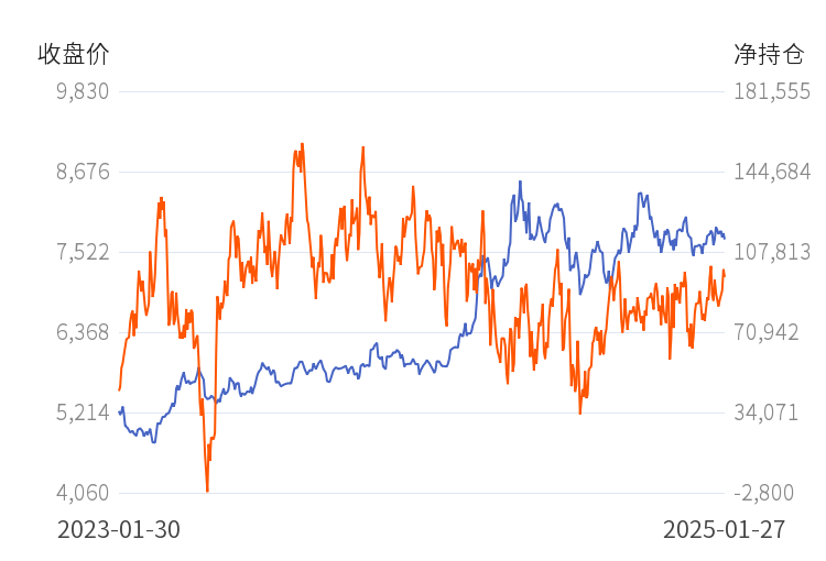 2月12日橡胶期货持仓龙虎榜分析:国泰君安期货增仓2624手多单
