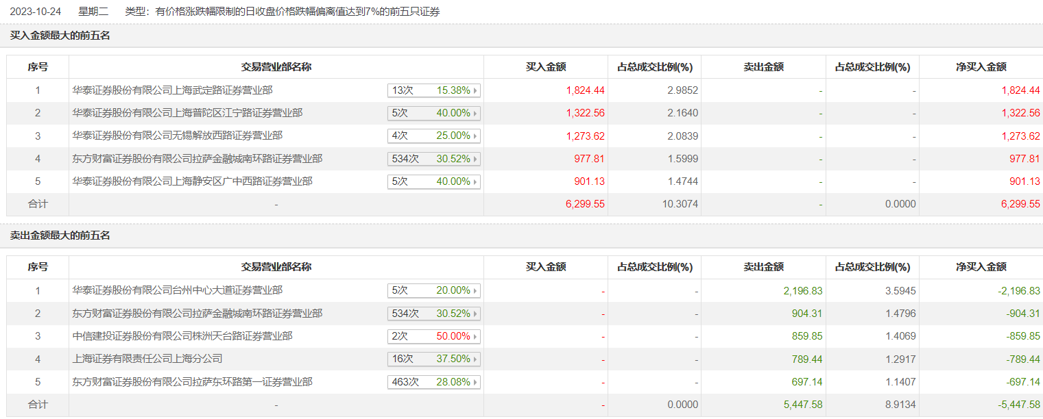 晋拓股份2月13日龙虎榜数据