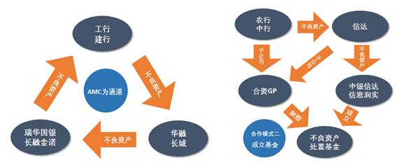 三大AMC划归中央汇金，旗下券商何去何从？