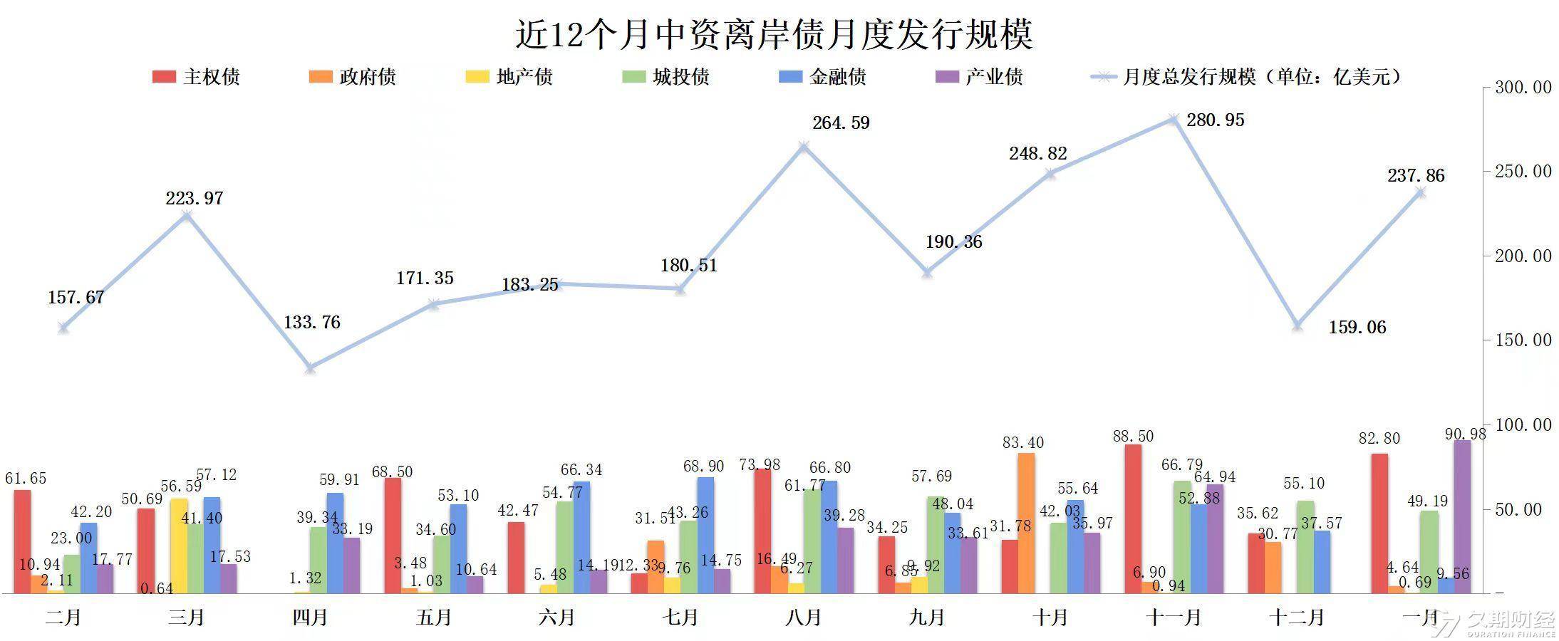 中资离岸债风控周报： 一级市场发行回暖 二级市场多数上行