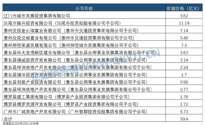 专项债收储落地 各地拟收储土地已超160宗