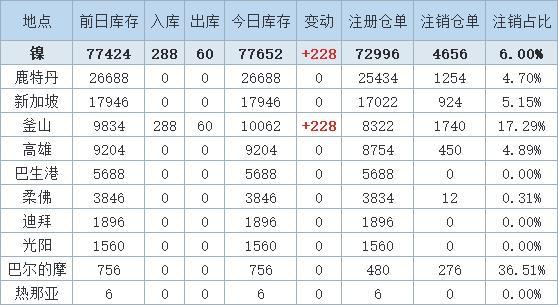 LME去库逻辑强化支撑下 沪锡期价延续偏强运行