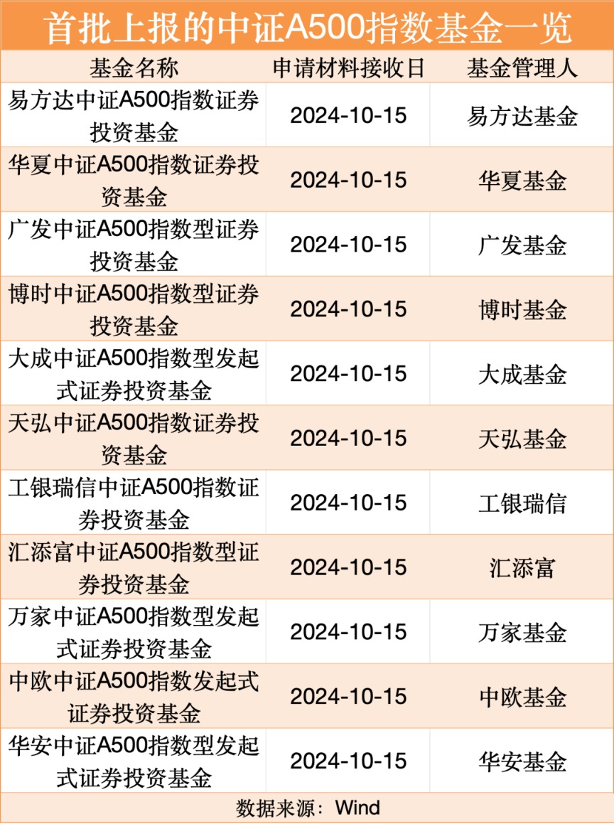 销售火爆！首批20只A500场外基金发售首日认购金额超200亿元