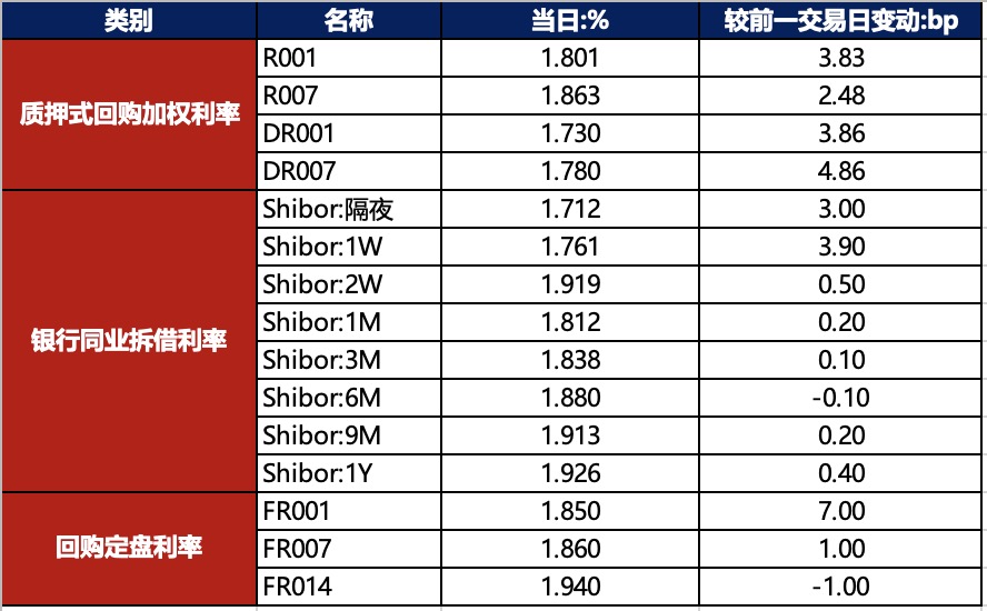 债市收盘|DR001加权利率达2% 30年国债收益率上行3bp