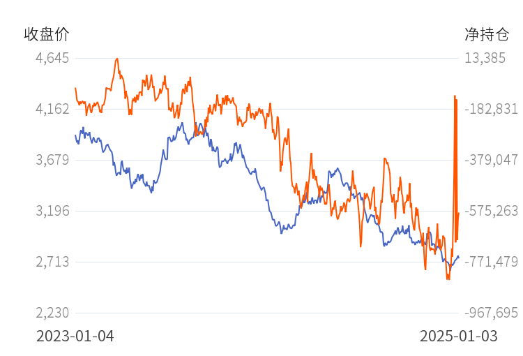 2月19日收盘乙二醇期货持仓较上日增持2523手