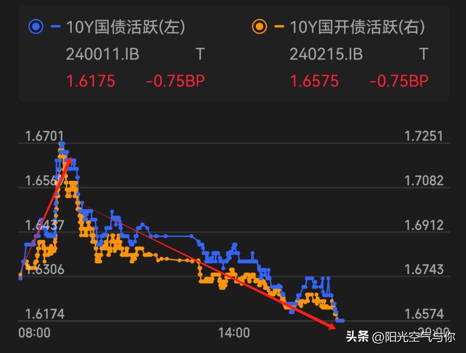 债市收盘|资金面转松,利率债活跃券多数翻红
