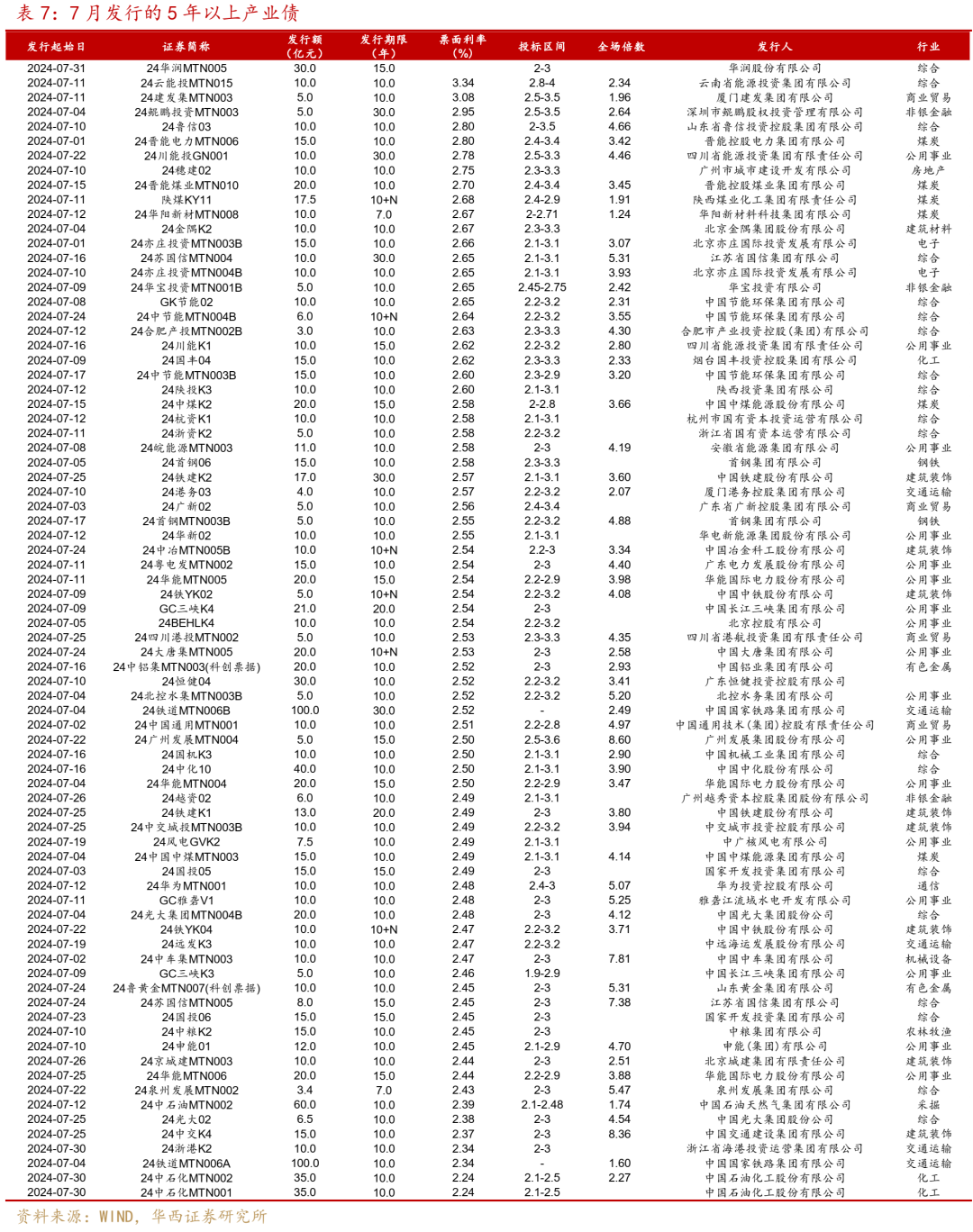 信用债受冷落 认购倍数最低至0.2倍