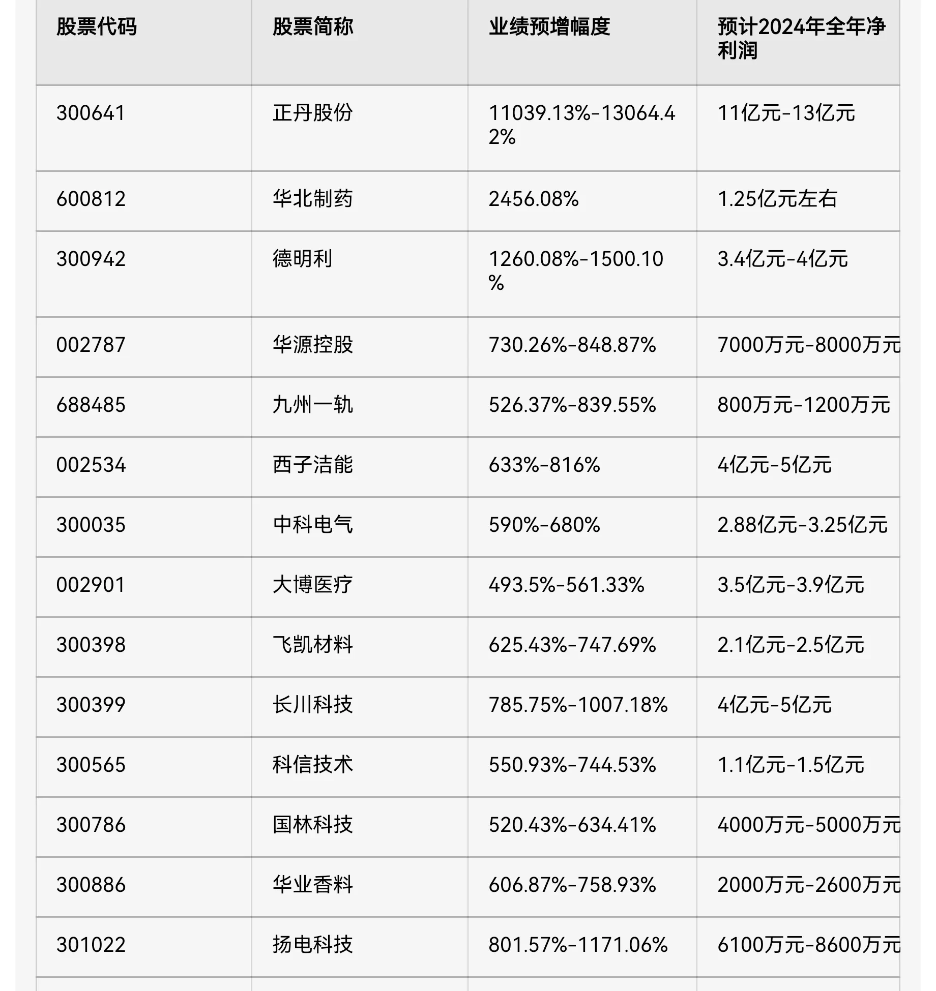 云汉芯城创业板IPO： 46项财务数据规律性变化指向盈利真实性问题