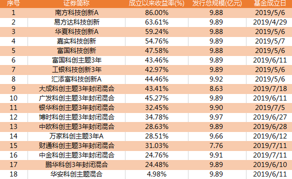 一日售罄，互认基金成开年爆款